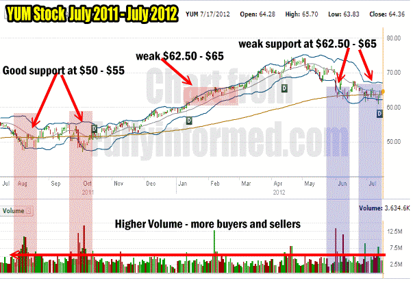 Put Selling Yum Stock 12 Month Chart