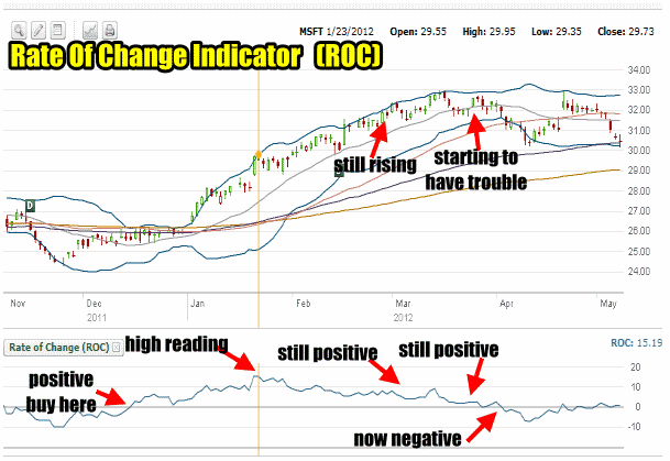 Rate Of Change Indicator and Microsoft Stock 2012