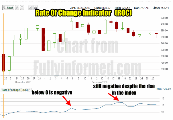 Rate of Change Indicator and the November 2008 market collapse