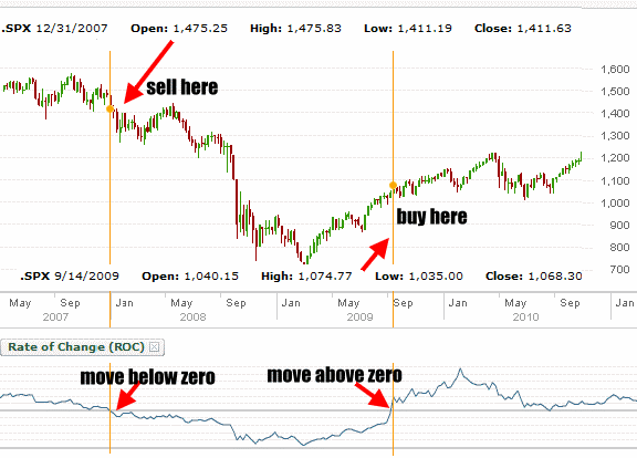 Rate Of Change Indicator And Bear Market of 2008