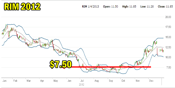 Research In Motion Stock Support