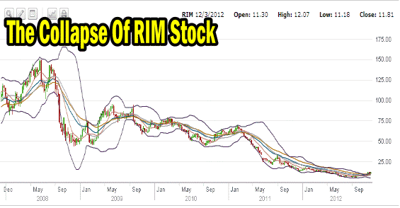 RIM Stock Collapse 