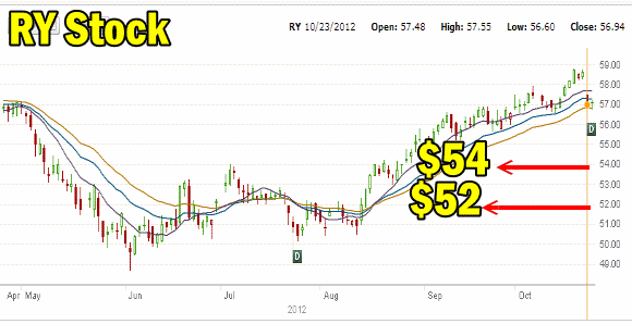 Royal Bank Stock