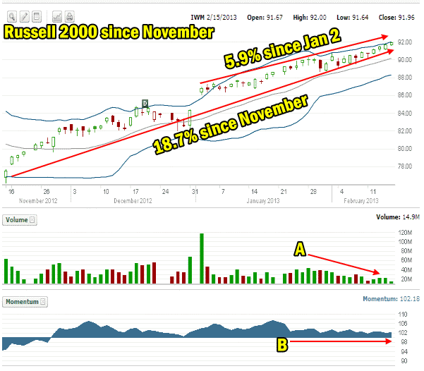 Market Direction and Russell 2000 ETF