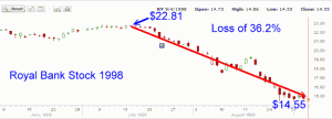 Royal Bank Stock - 1998 Stock Chart