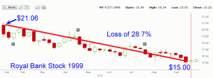 Royal Bank Stock - 1999 Stock Chart