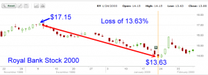 Royal Bank Stock - 2000 Stock Chart