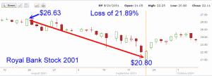 Royal Bank Stock - second chart for 2001