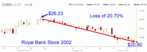 Royal Bank Stock - stock chart 2002