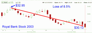 Royal Bank Stock - second chart for 2003