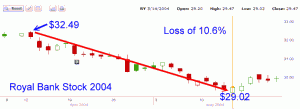 Royal Bank Stock - 2004 chart