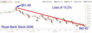 Royal Bank Stock - 2006 stock chart