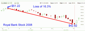 Royal Bank Stock - 2008 second stock chart