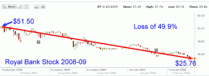 Royal Bank Stock - 3rd stock chart