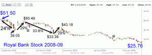 Royal Bank Stock - review of losses chart