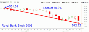 Royal Bank Stock - 2008 stock chart