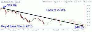 Royal Bank Stock - 2010 Stock Chart