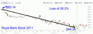 Royal Bank Stock - 2011 stock chart