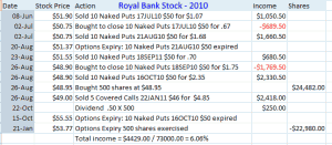 Royal Bank Stock Trades For The Collapse In 2010