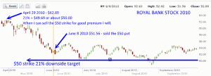 Royal Bank Stock - 2010 stock collapse