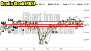 The past 6 years in Scotia Stock