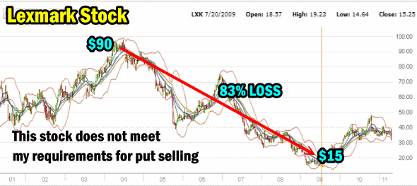 Put Selling - Lexmark Stock does not meet my requirements