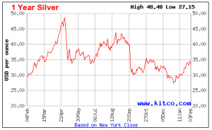 Proshares ultra silver что это