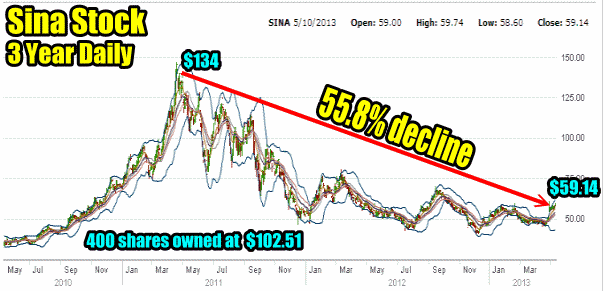 SINA Stock 3 year decline