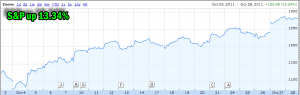 Market Timing / Market Direction - S&P 500 chart