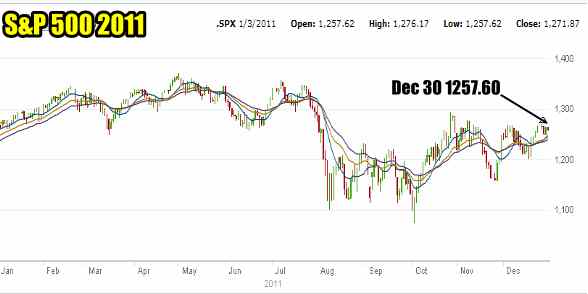 S&P 500 2011 Year Chart