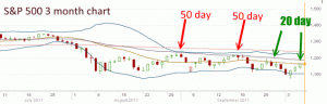 Market Direction - 3 month S&P Chart