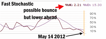 SPDR 500 ETF and the fast stochastic reading