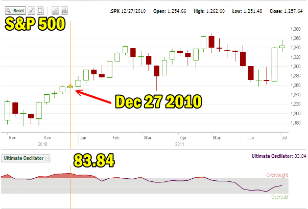 Market Direction remained up