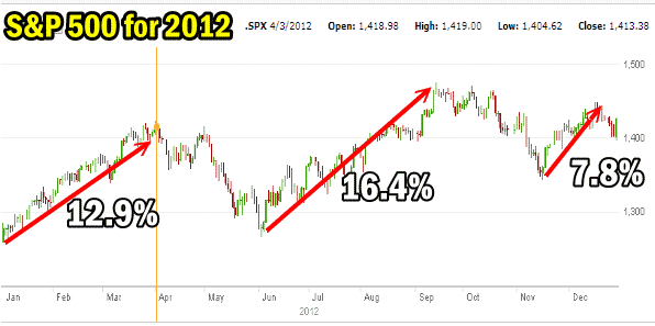 S&P 500 for 2012