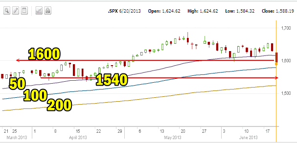 S&P 500 3 month daily chart