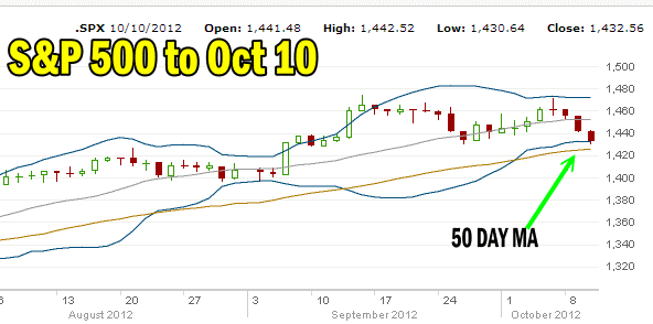 Market Direction S&P 500 chart