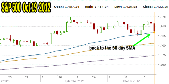 Market direction and the 50 day moving average