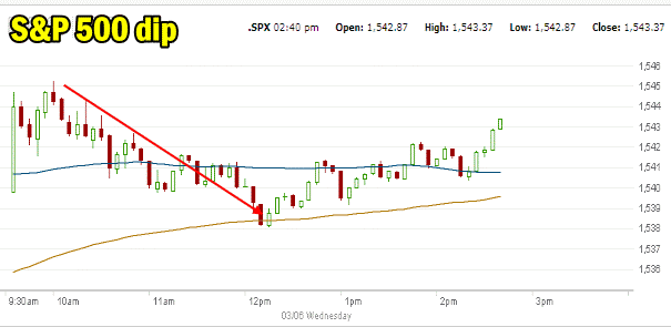 S&P 500 market direction March 6 2013