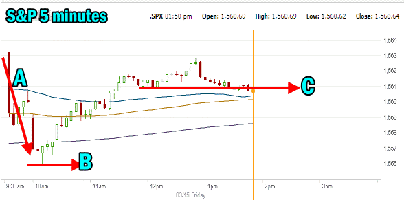 Market Direction 5 minute chart