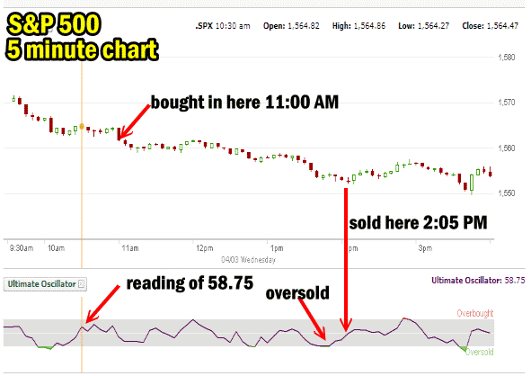 Spy Put Options S&P 500 5 minute chart