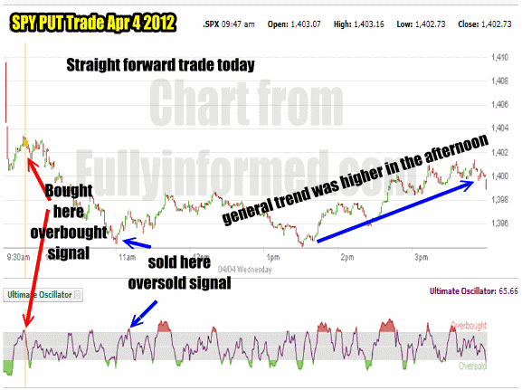 SPY PUT Trade was simple and straight forward