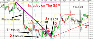 S&P 500 - Intraday chart - Market Direction