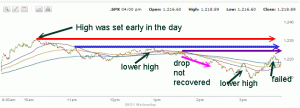 Market Direction - S&P500 Aug 31 -11