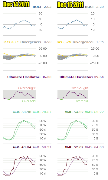 Market Timing / Market Direction for Dec 15 shows a market perhaps ready for a small bounce.