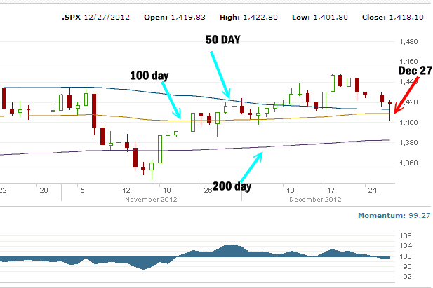 S&P 500 market direction Dec 27 2012