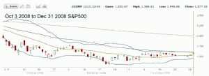 Market Direction - S&P500 chart for Oct to Dec 2008