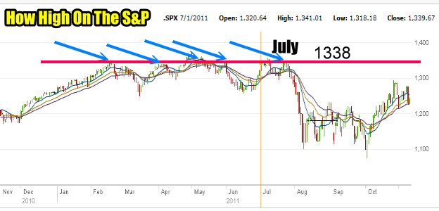 Market Timing / Market Direction the S&P 500 chart 2011