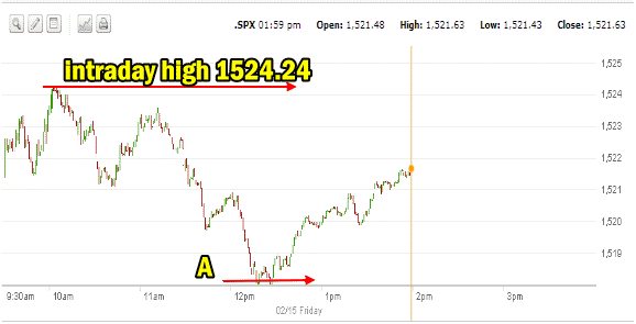 Market Direction on the S&P 500 intraday Feb 15 2013