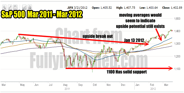 Market Timing / Market Direction technical analysis for March 21 shows a market stuck.