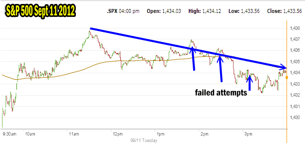 Market Direction On The S&P 500